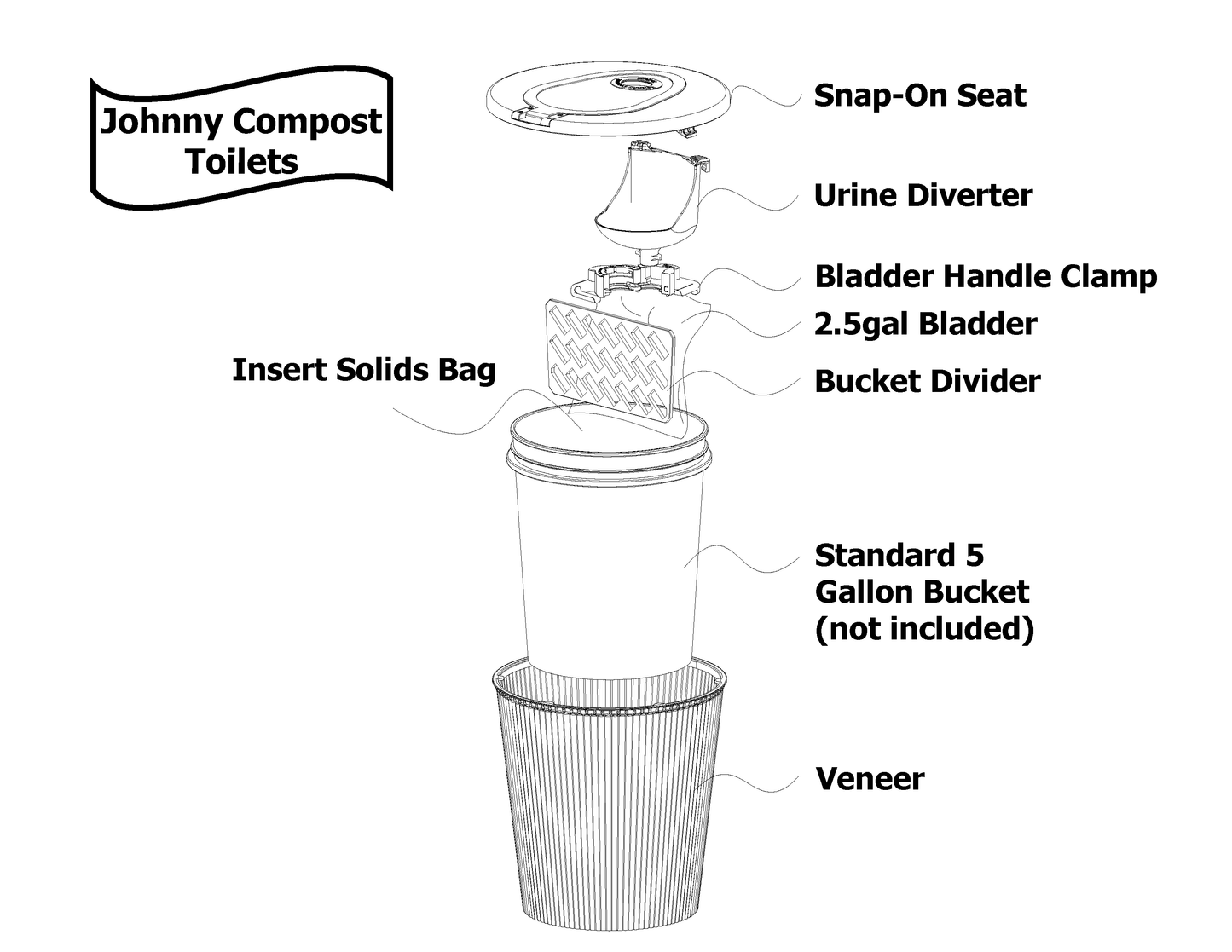 The Nifty-NETTYair by Johnny Compost Toilets - Composting Toilet Kit, Powered-Venting, Separating - Holds 2 gal+ of Each Liquid and Solid Waste